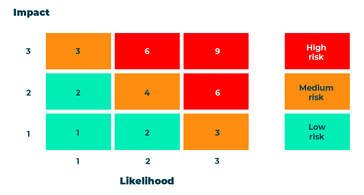 A Risk Matrix displaying three separate levels of impact and likelihood, high, medium, and low. You look to where both your impact and likelihood criteria meet to get your risk rating of high risk, medium risk, or low risk.