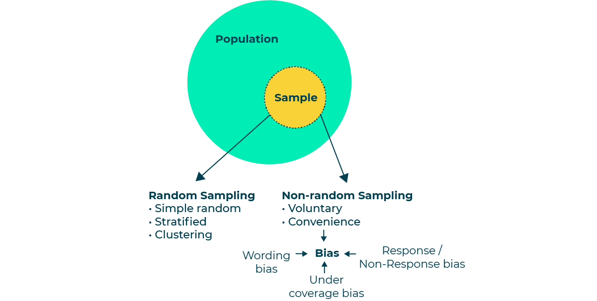 Diagram showing the division of the term sample into random (simple, stratified, clustering) and non-random (voluntary, convenience sampling)