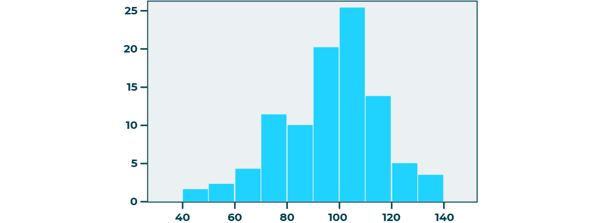 Alt text showing an example of frequency distribution