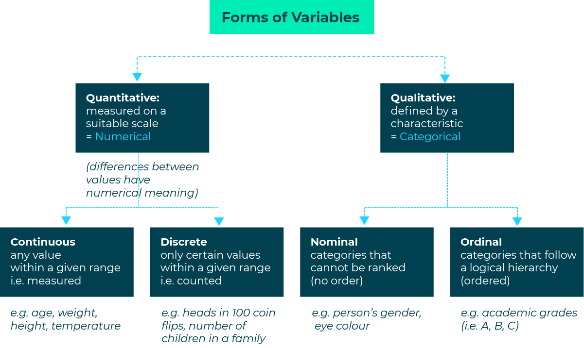 Image showing forms of variables: quantitative that are further divided into Continuous and Discrete and qualitative that are divided into Nominal and Ordinal