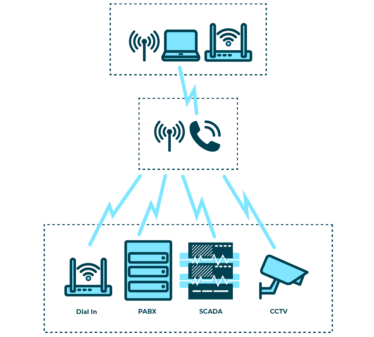 Simple diagram showing technologies that interface with PSTN: Dial in, PABX, SCADA, CCTV.