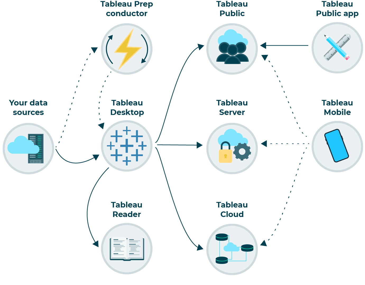 A diagram of the tableau ecosystem showing icons of Tableau products and their interconnections: Tableau Prep conductor, Tableau Desktop, Tableau Reader, Tableau Public app, Tableau Public, Tableau Server, Tableau Cloud, Tableau Mobile