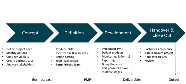 A diagram showing the phases of a project life cycle