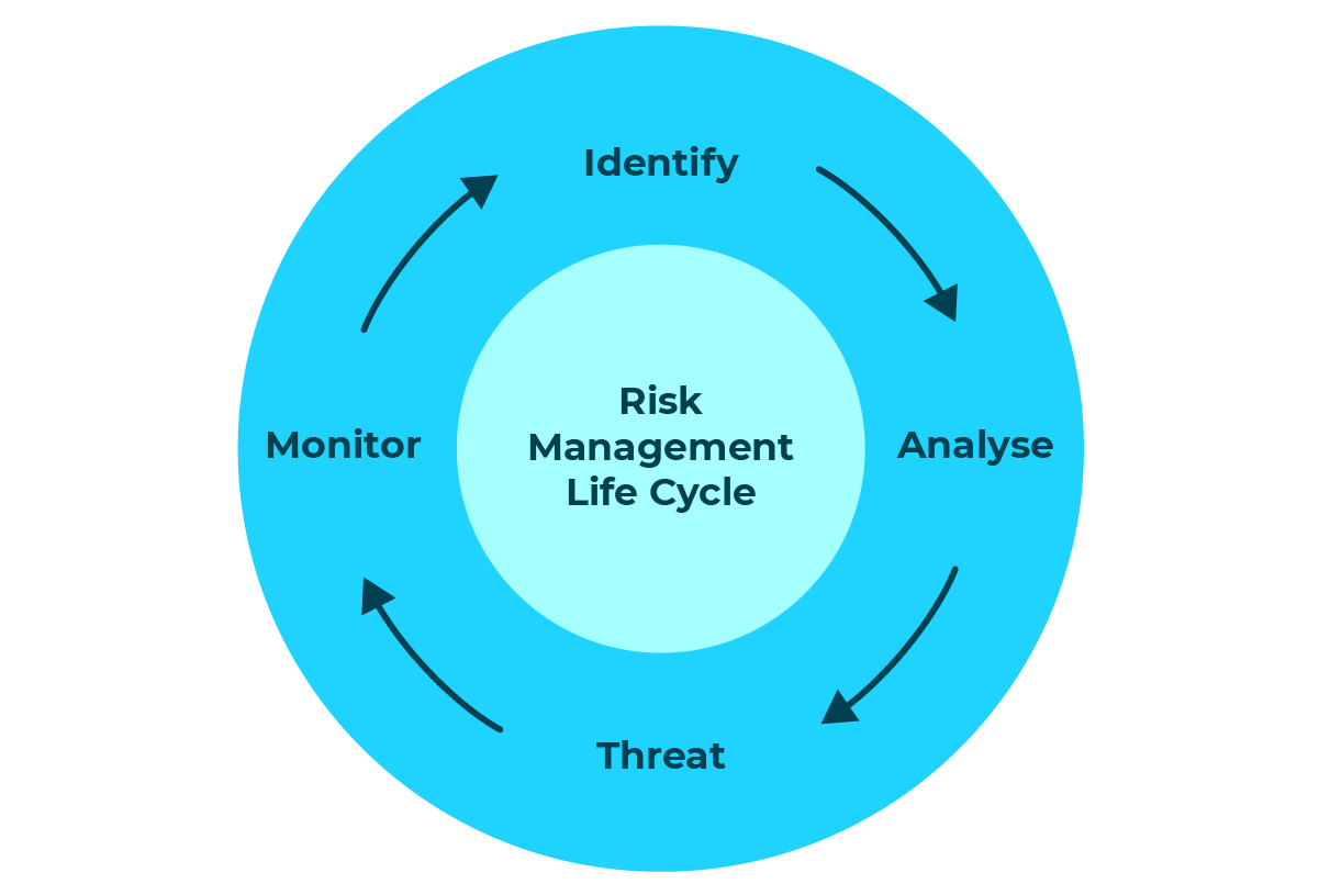 Decorative image: Circular diagram with Identity, Analyse, Threat and Monitor around Risk Management Life Cycle