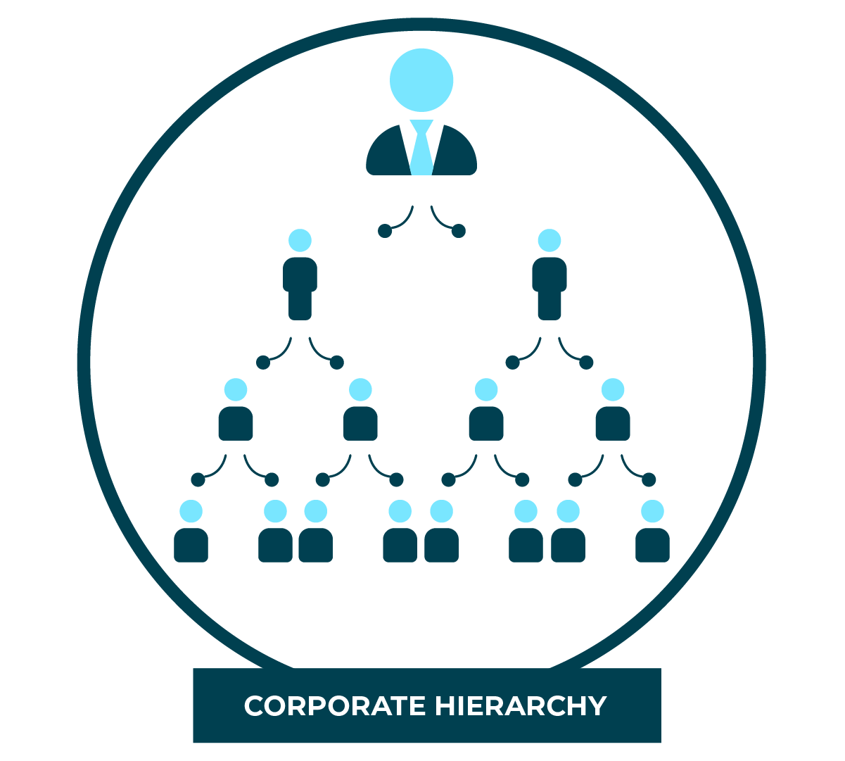 Decorative Icon showing: Corporate hierarchy with one large figure at the top, supported by two smaller figures below them; those two supported by a yet smaller four and those four by even smaller eight figures.