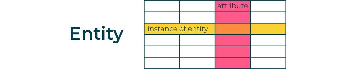 Table featuring 4 columns by six rows. Third row down contains the words: ’instance of entity’ - the whole row is shaded in yellow. Third row along feature s the word attribute and whole column is shaded in pink.