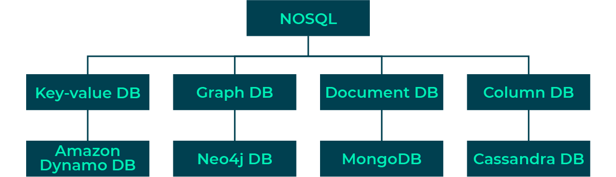 Site map diagram: NOSQL links down to four different areas: Key-value DB, that links down to Amazon Dynamo DB. Graph DB links down to Neo4j DB, Document DB that links down to MongoDB and Column DB that linsk down to Cassandra DB.