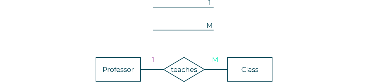 Image representing an example of an entity-relationship diagram in the Chen notation