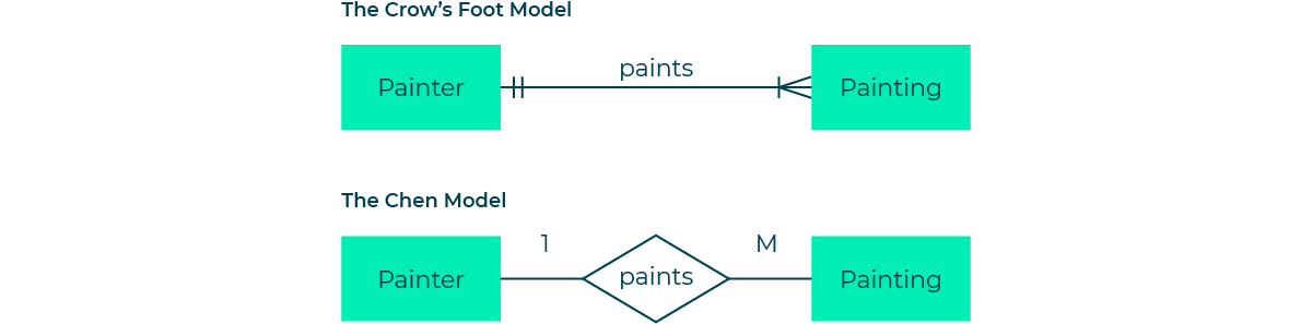 Image showing the same 1: M relationship between PAINTER and PAINTING represented in two different notations, the Crow’s Foot Model and the Chen model