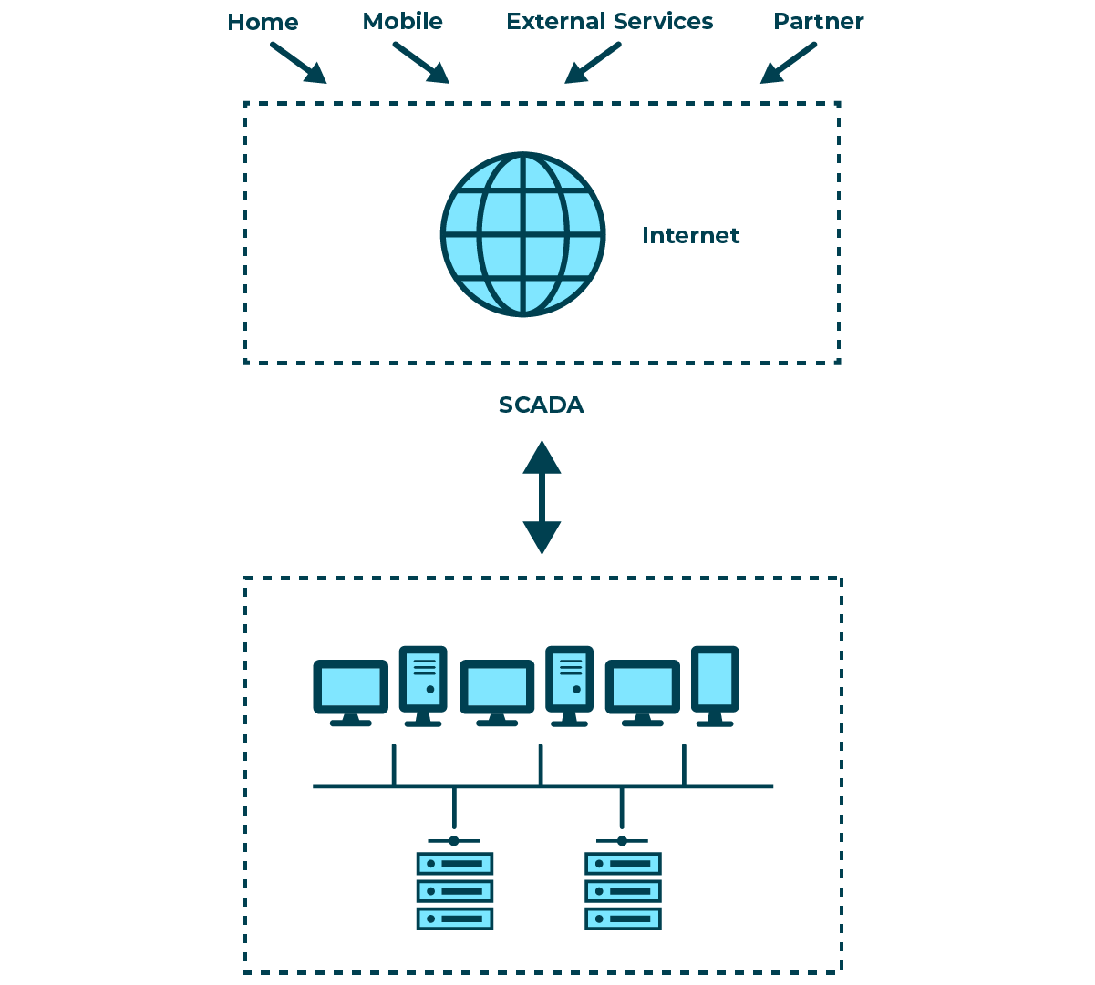 Diagram showing SCADA users: Home, Mobile, External services, Partner