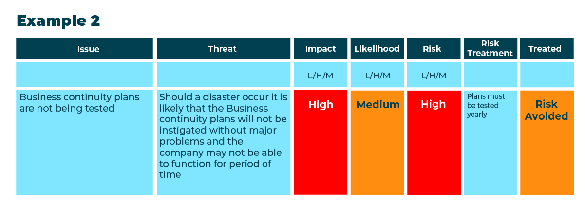 Figure 2: Risk treatment, Example 2: A table showing risk: Issue, Threat, Impact,Likelihood and Risk; Issue: Business continuity plans are not being Tested. Threat: Should a disaster occur it is likely that the business continuity plans will not be instigated without major problems and the company may not be able to function for a period of time. Risk treatment: Plans must be tested yearly; Treated: Risk avoided