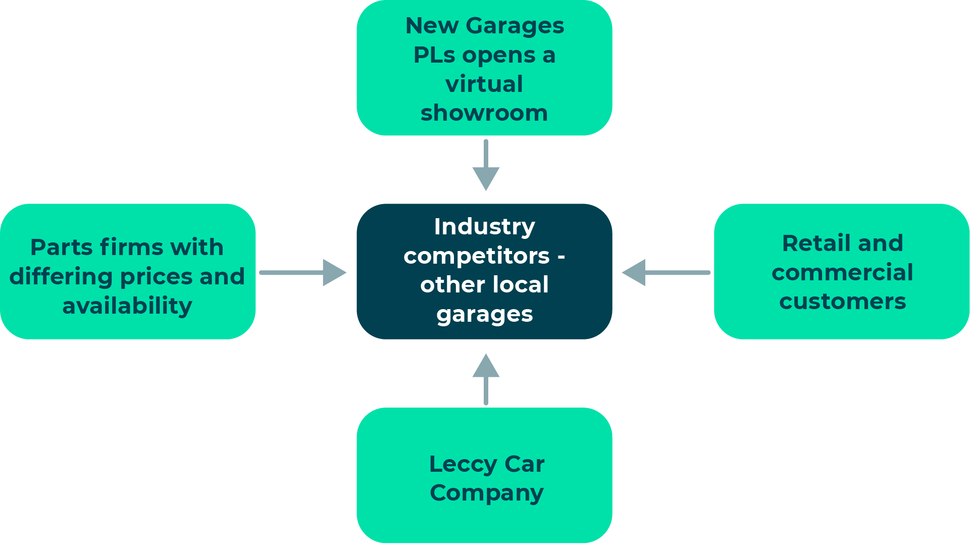 Diagram: Porter’s Five Forces applied to a car dealership. The threat of new entrants is a rival garage opening a virtual showroom. The bargaining power of suppliers is parts firms with difference prices and availability. The bargaining power of buyers is retail and commercial customers. The threat of substitute services are electric car companies and industry competitors are other local garages.