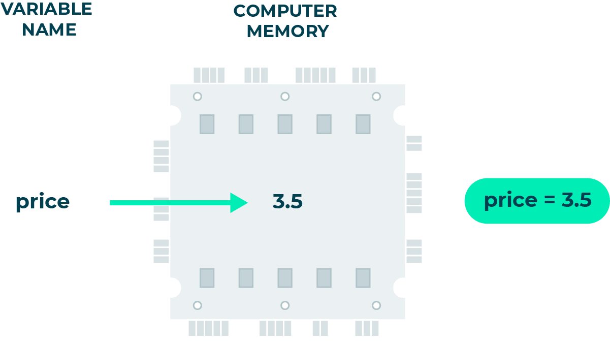 After running the code price = 3.5, the variable name price refers to a place in the computer’s memory where the value 3.5 is stored.