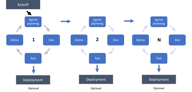 A diagram showing the cycle of scrums