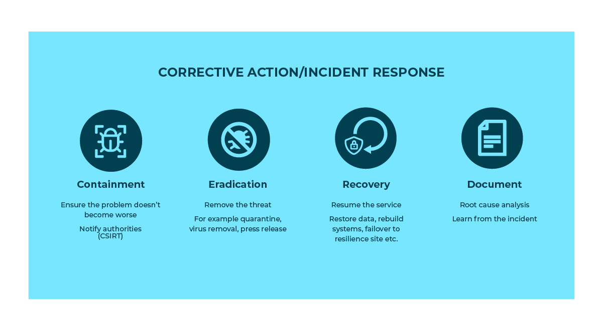 Diagram showing corrective actions: Containment: Ensure the problem doesn't; Notify authorities. Eradication: Remove the threat for example quarantine, virus removal, press release. Recovery: Resume the service; Restore data, rebuild systems, failover resilience site etc. Document; Root cause analysis; Learn from the incident