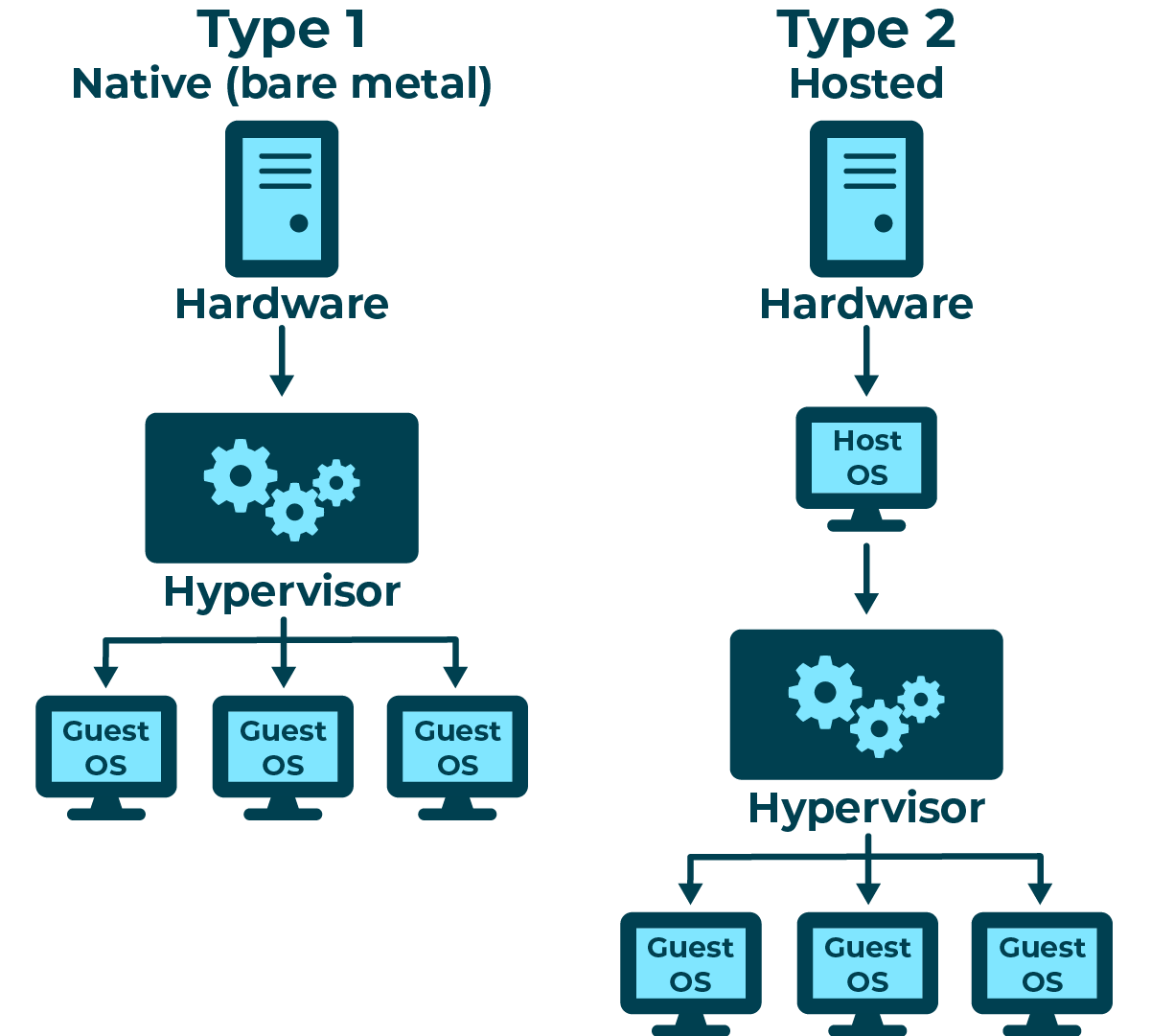 Diagram showing the difference between Type 1 and Type 2 Hypervisors, Type 1 is Native, using bare metal and via the hardware connects to the Guest OS. Type 2 is Hosted and uses a Host OS before connecting to a hypervisor which connects to Guest OS.