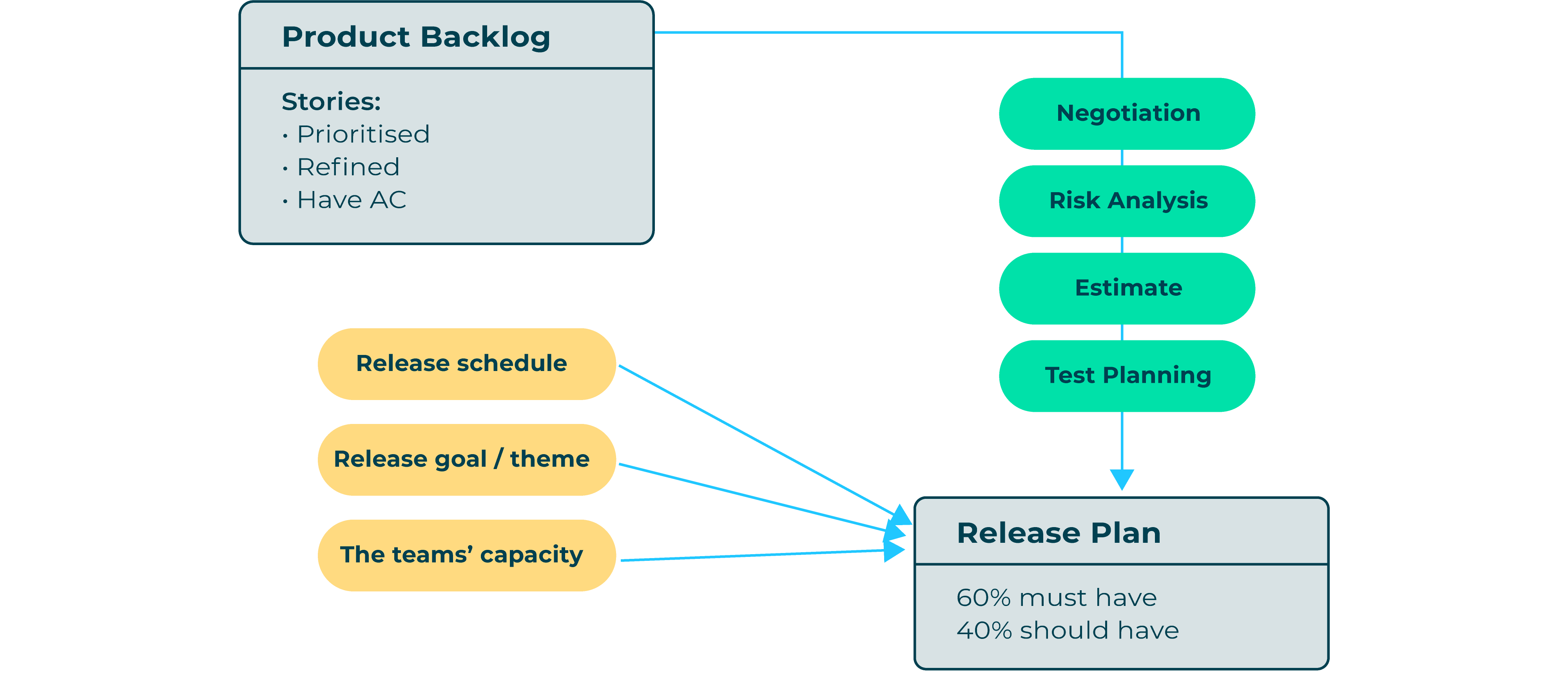 A diagram showing the product backlog feeding into the release plan, via negotiation, risk analysis, estimation, and test planning. The release plan is 60% must have and 40% should have, and the following three factors contributes to the plan: release schedule, release goal/theme, and the teams’ capacity.