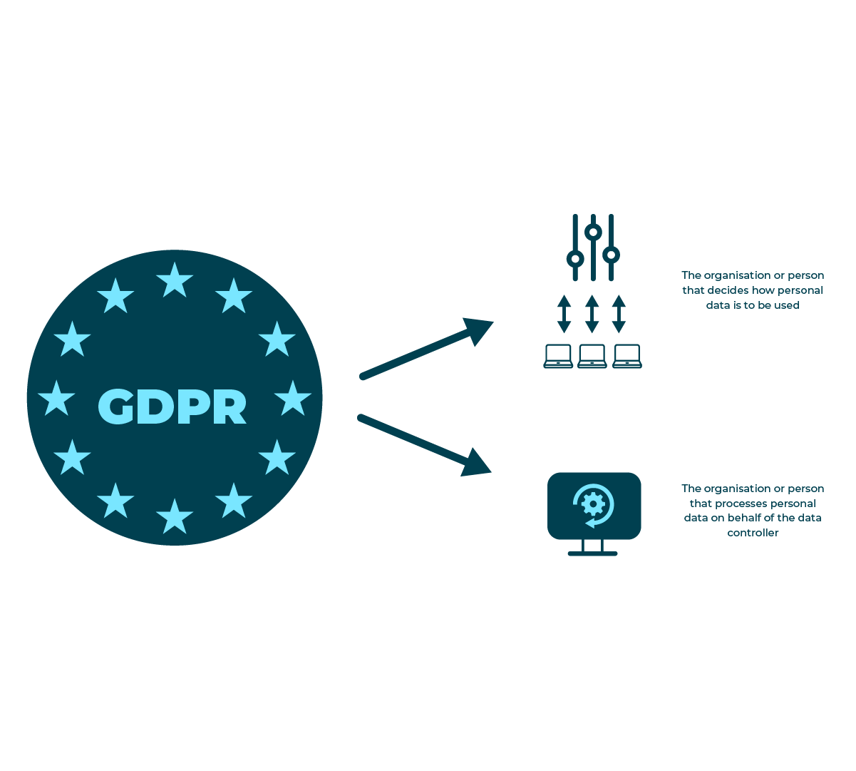 Decorative image: Simple flow diagram showing GDPR with arrows branching off to: 1. The organisation or person that decides how personal data is to be used; 2. The organisation or person that processes personal data on behalf of the data controller
