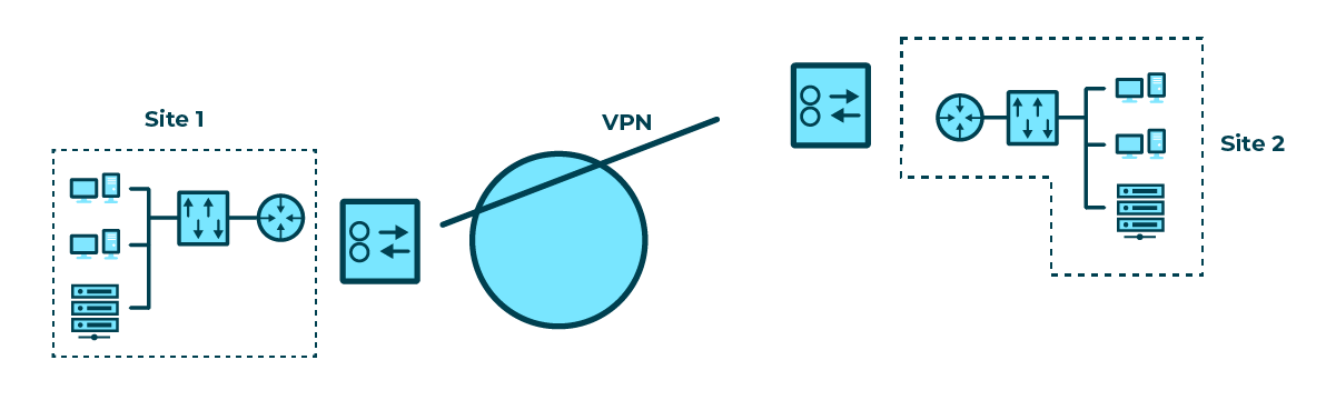 Diagram showing first type of VPN: Intranet