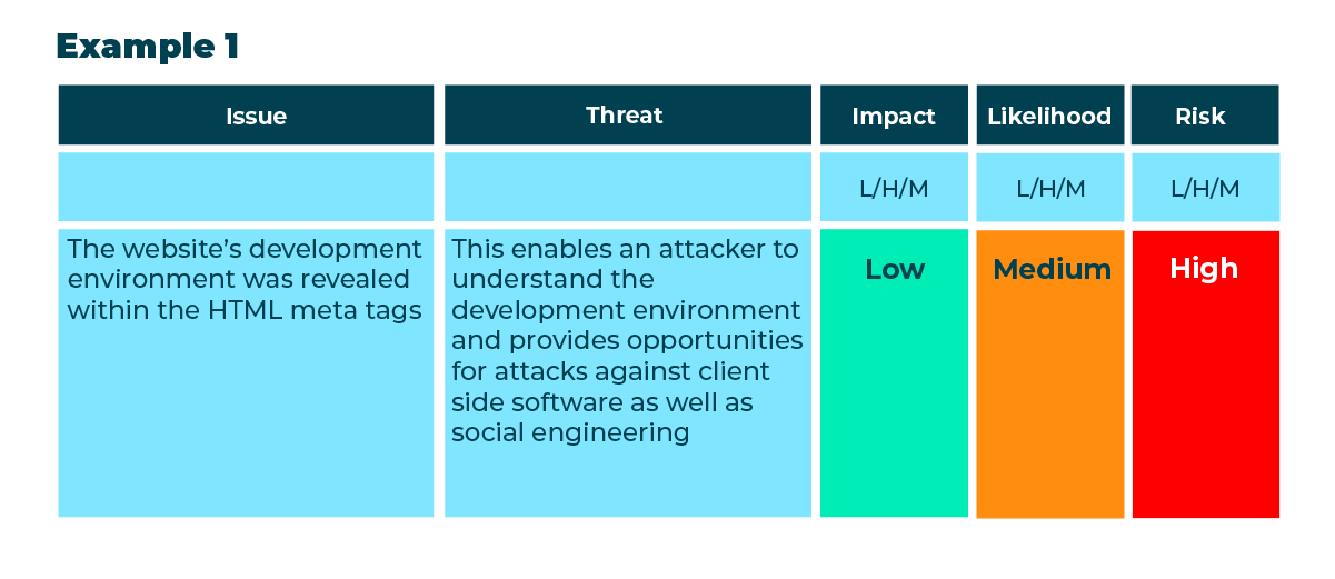 Decorative image: Table 1, Example 1, A table showing risk:Issue,Threat,Impact,Likelihood and Risk; The website's development environment was revealed within the HTML meta tags; Threat: This enables an attacker to understand the development environment and provides opportunities for attacks against client side software as well as social engineering;