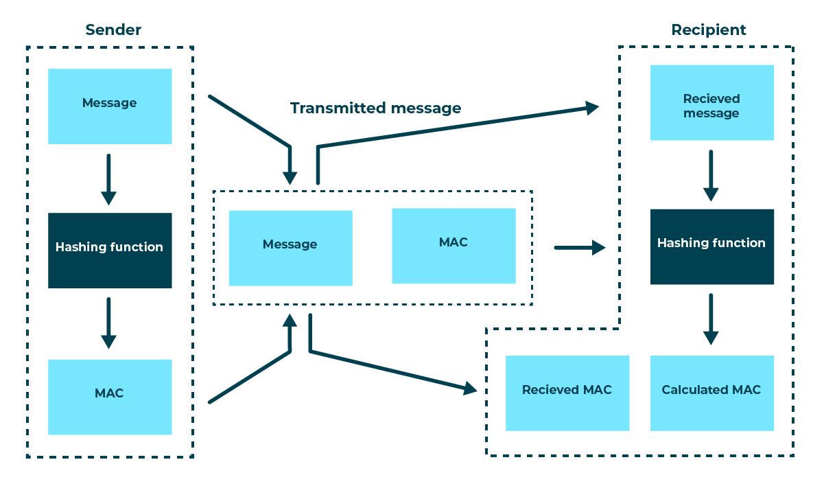 Figure 2: A diagram comprised of three sub-sections: sender, transmitted message, and recipient. The sender generates a message, linking a secret key to it, for which the system then processes with a hashing function, producing a message digest that is sent with the message to the recipient, who uses the message and secret key to calculate a message digest, later comparing it with the received digest.