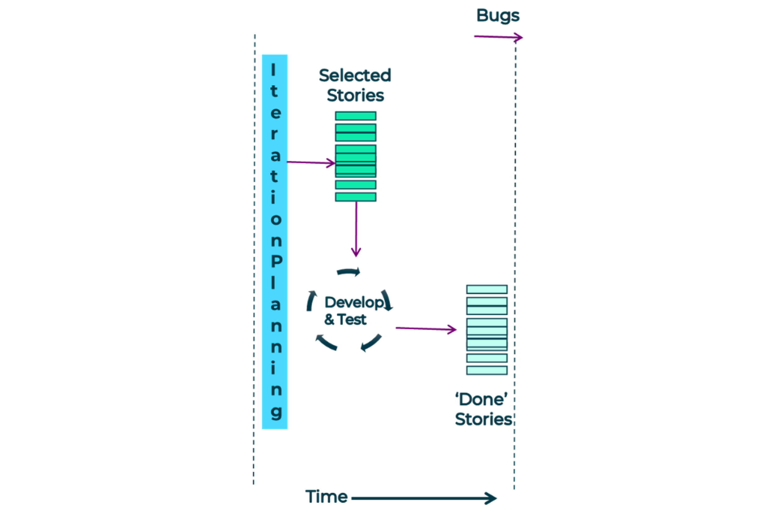 A diagram showing iteration planning resulting in selected stories, which are then developed and tested, resulting in ‘done’ stories. At this point, bugs start appearing.
