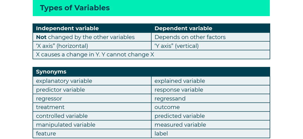 Image showing the two types of variables, dependent and independent and synonyms of these