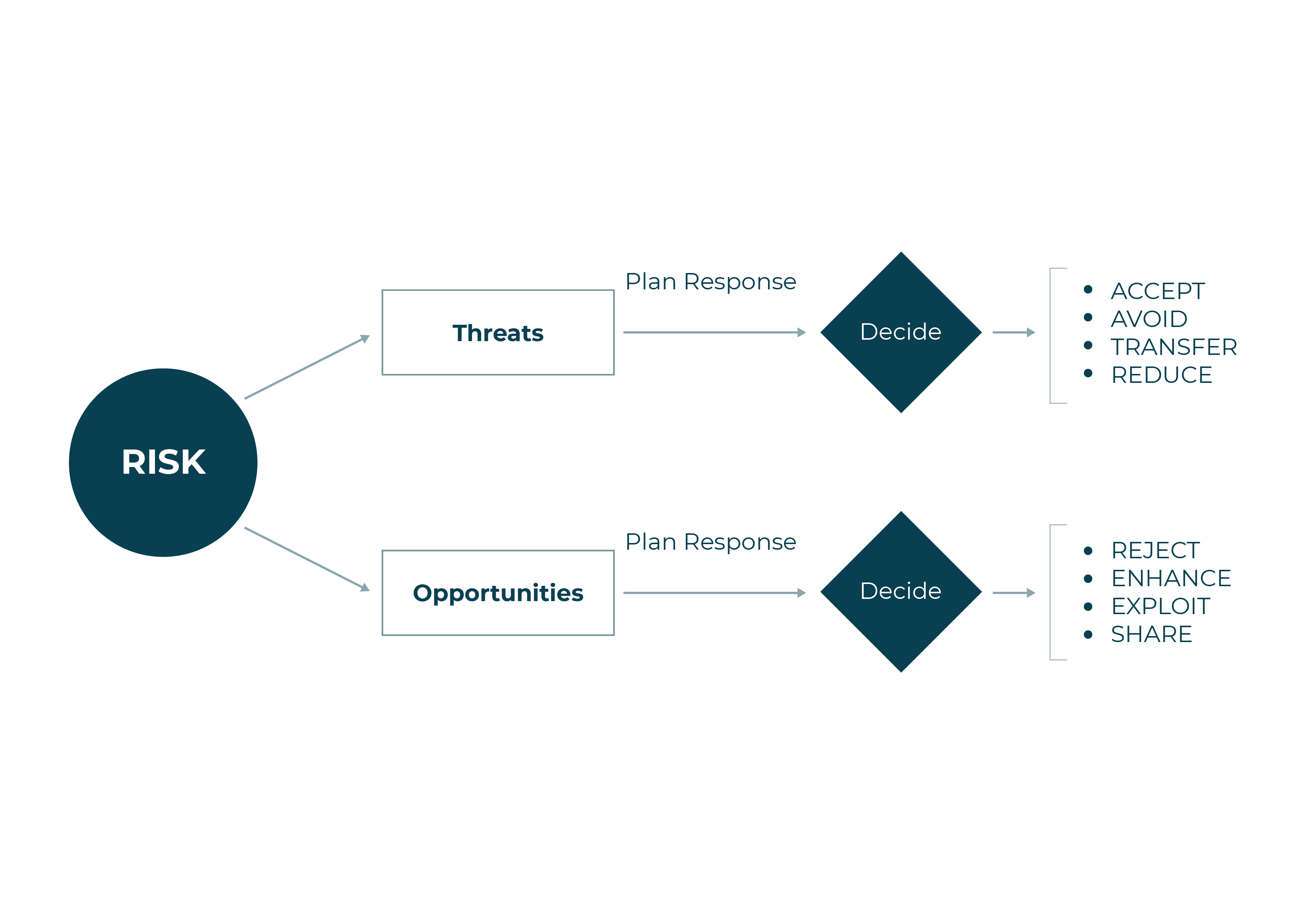 An example flowchart showing risks split into threats and opportunities, then plan response, then decide