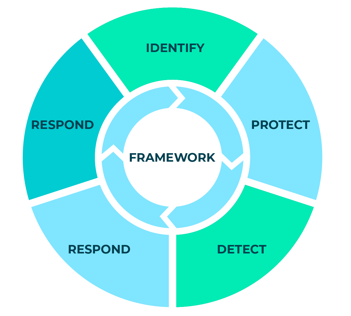 The NIST framework, made up of five segments, identify, protect, detect, respond, and recover.