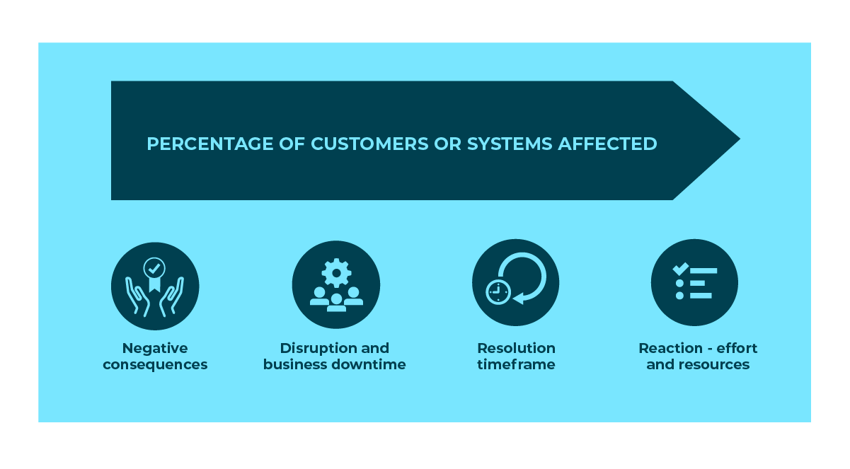 Diagram showing: Percentage of customers or systems affected: Negative consequences, Disruption and business downtime, Resolution timeframe, Reaction – effort and resources