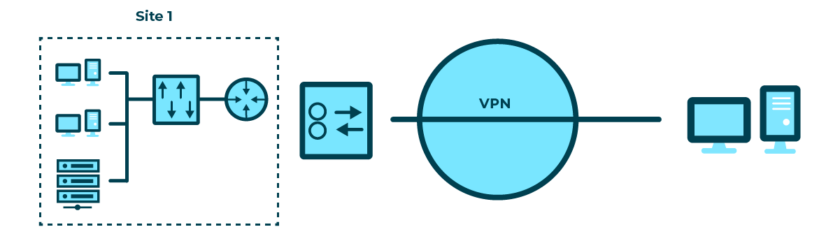 Diagram showing 2nd type of VPN: Employee Remote access