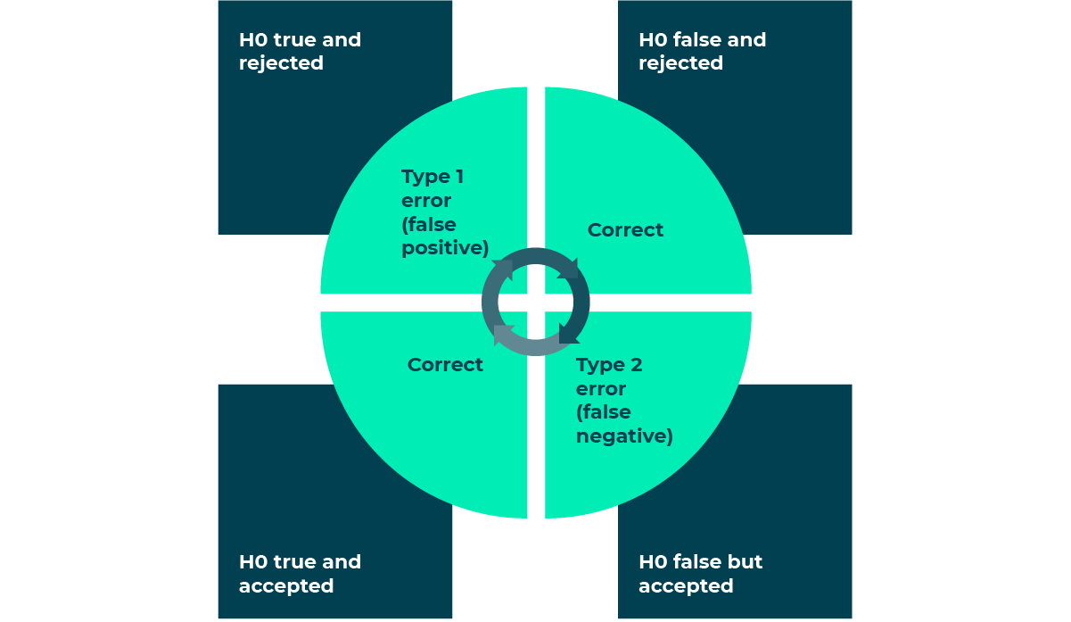 diagram showing the error types: • If H0 is true and we have concluded we accept it, our conclusion is correct. • If H0 is false and we have concluded we reject it, our conclusion is correct. • If H0 is true and we have concluded we reject it, this is Type 1 error, also known as a “false positive”.  • If H0 is false and we have concluded we accept it, this is Type 2 error, also known as a “false negative”.