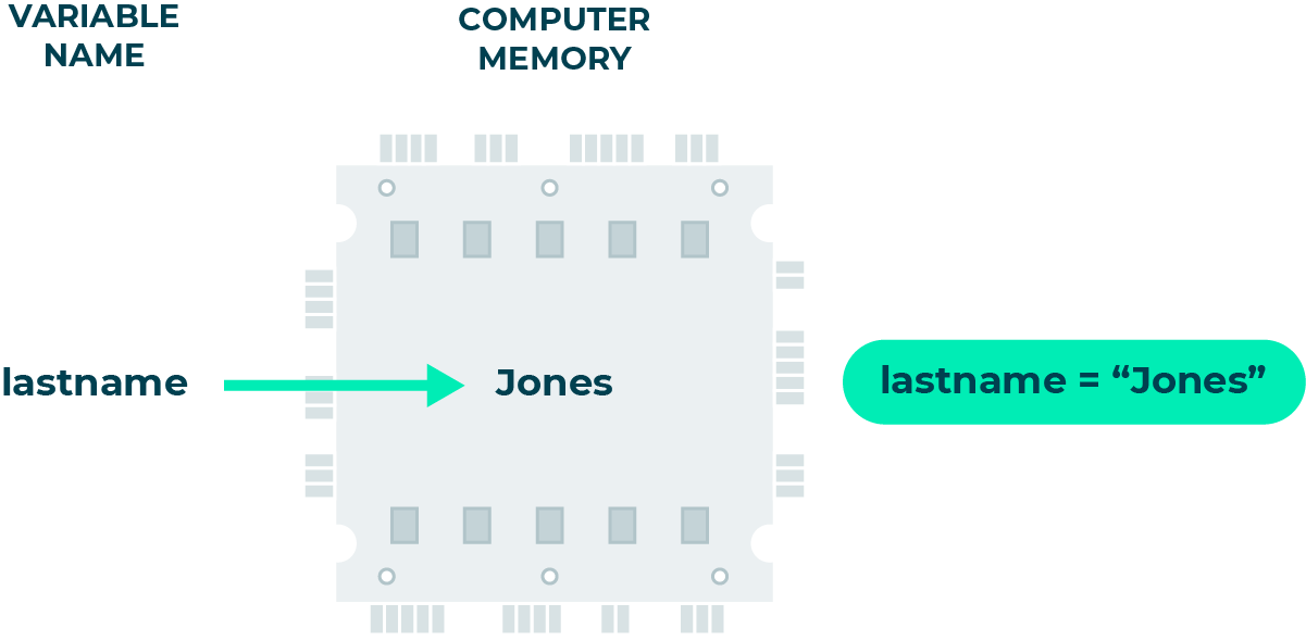 After running the code lastname = “Jones”, the variable name lastname refers to a place in the computer’s memory where the value ‘Jones’ is stored.