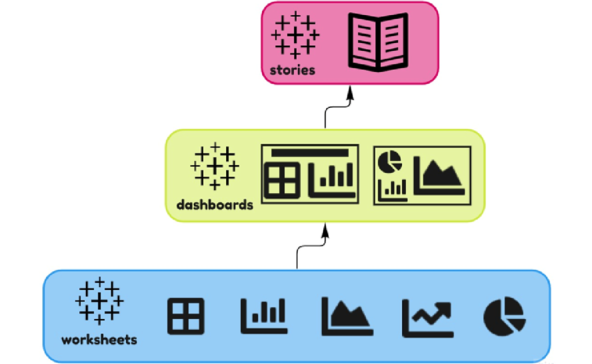decorative image of the three visualisation creator views in Tableau: Worksheets, Dashboards and Stories