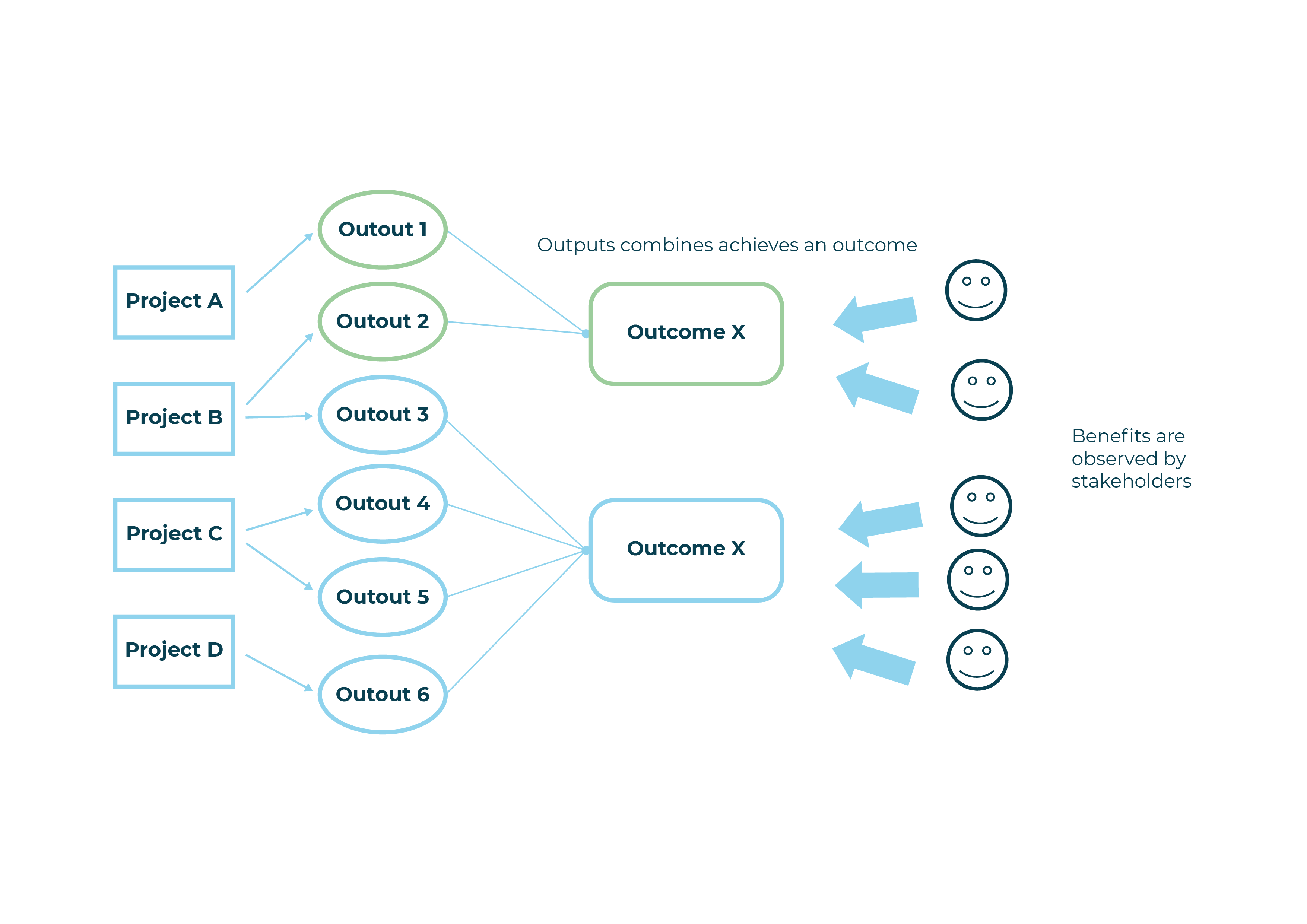 A diagram showing that outputs combined achieve an outcome