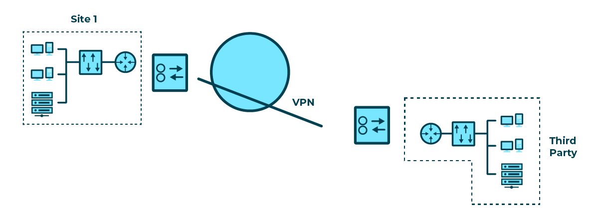 Diagram showing 3rd type of VPN: Extranet