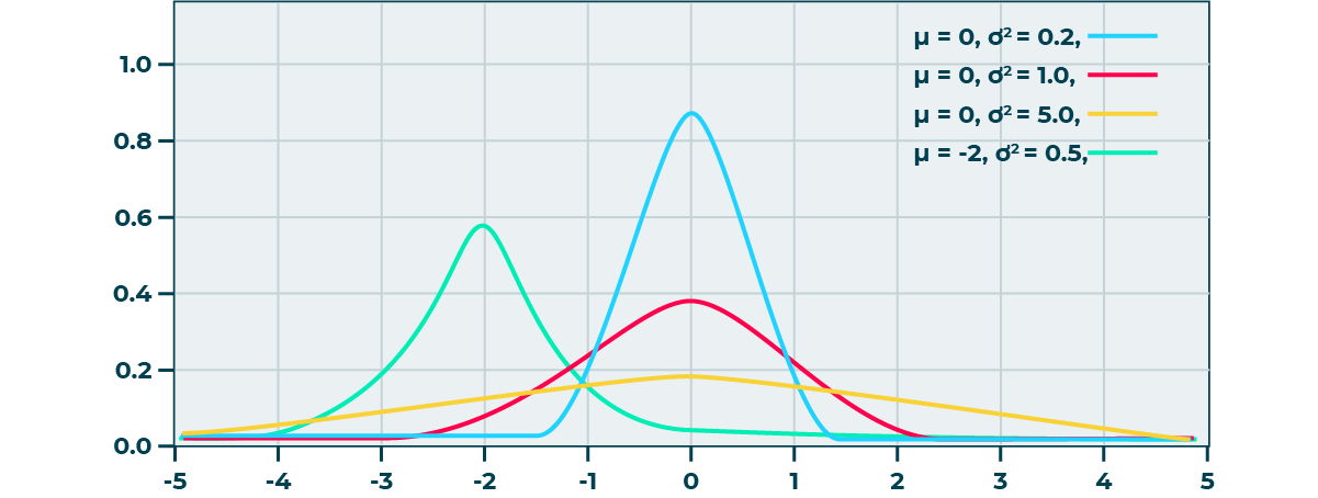 Diagram showing an example of normal distribution
