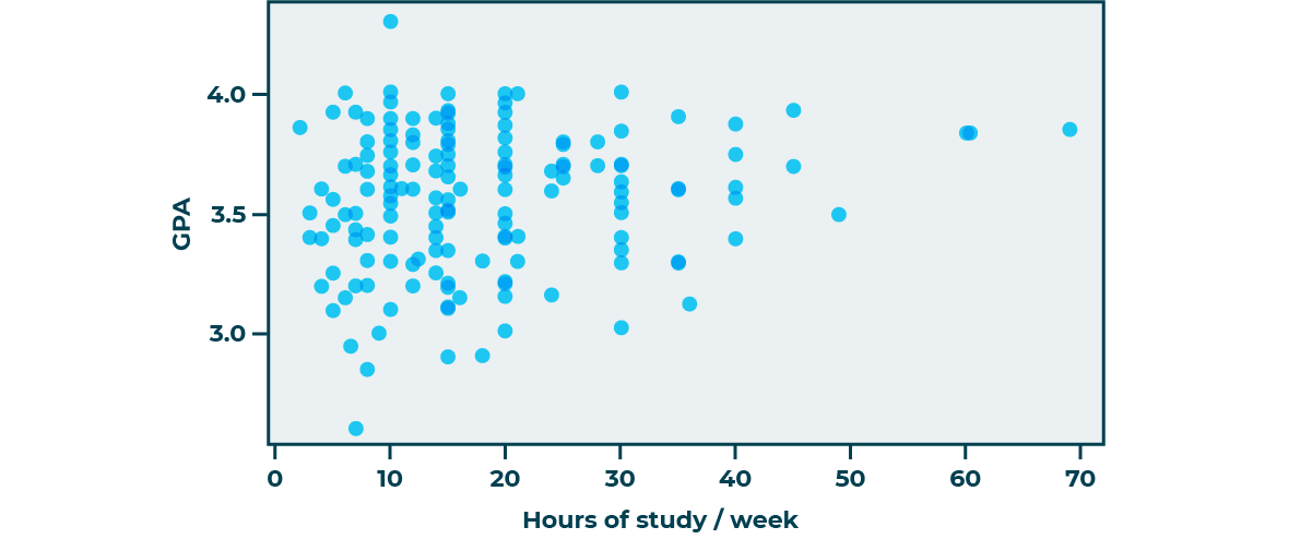 A scatter plot showing the relationship between the hours of study per week and the GPA of a student